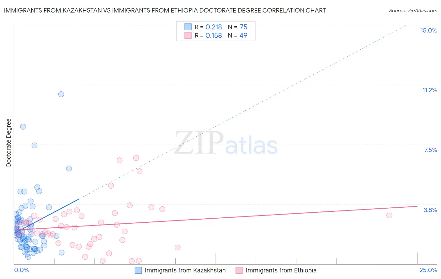 Immigrants from Kazakhstan vs Immigrants from Ethiopia Doctorate Degree