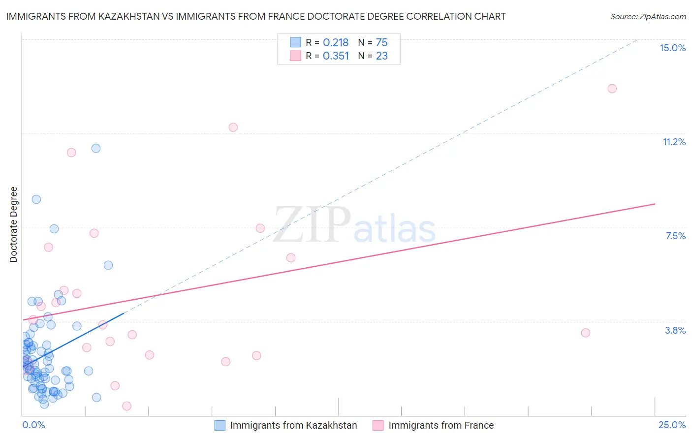 Immigrants from Kazakhstan vs Immigrants from France Doctorate Degree