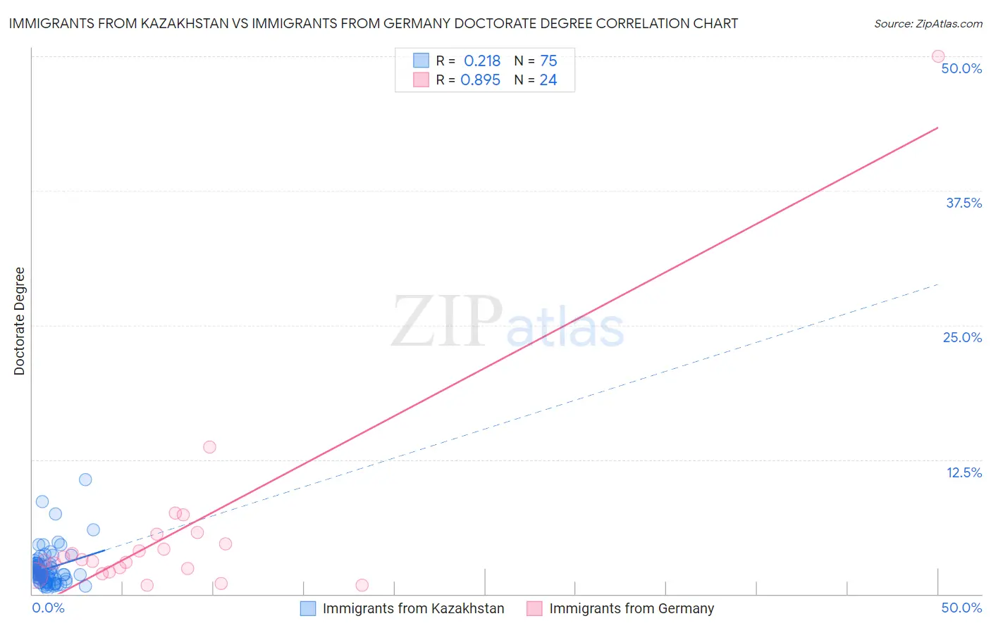 Immigrants from Kazakhstan vs Immigrants from Germany Doctorate Degree