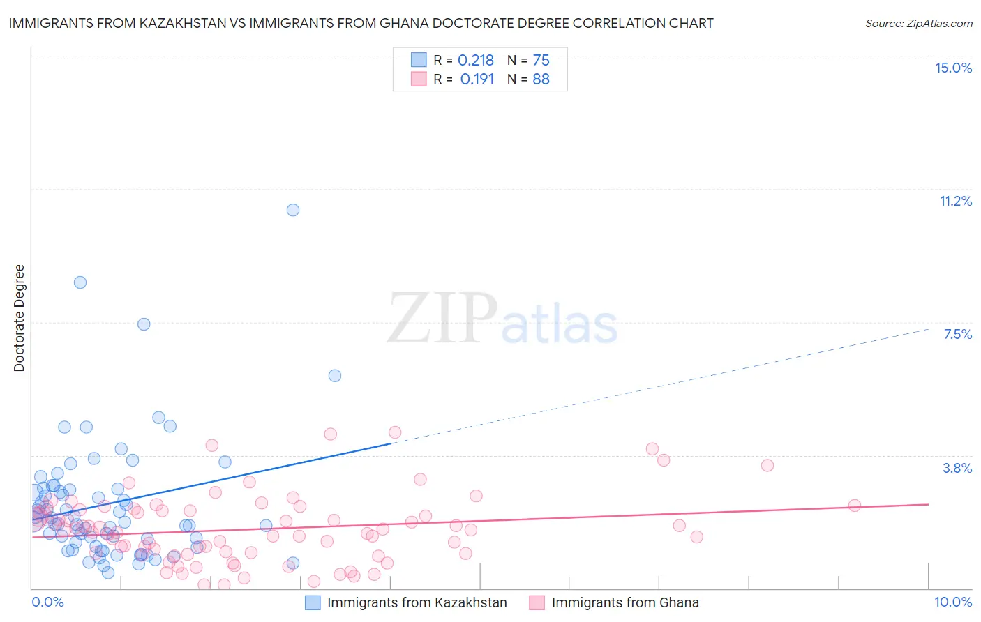 Immigrants from Kazakhstan vs Immigrants from Ghana Doctorate Degree