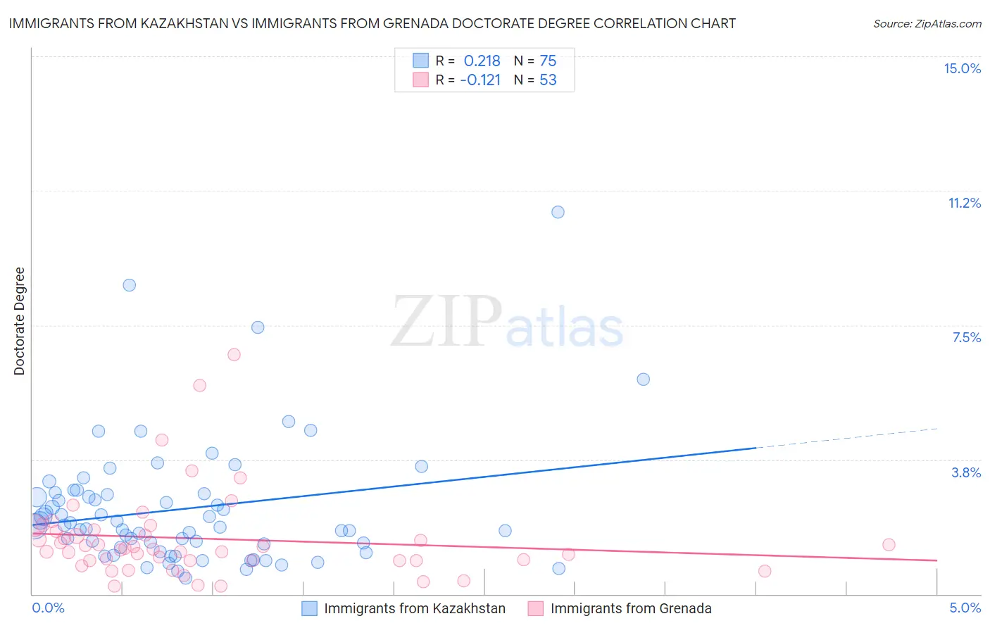 Immigrants from Kazakhstan vs Immigrants from Grenada Doctorate Degree