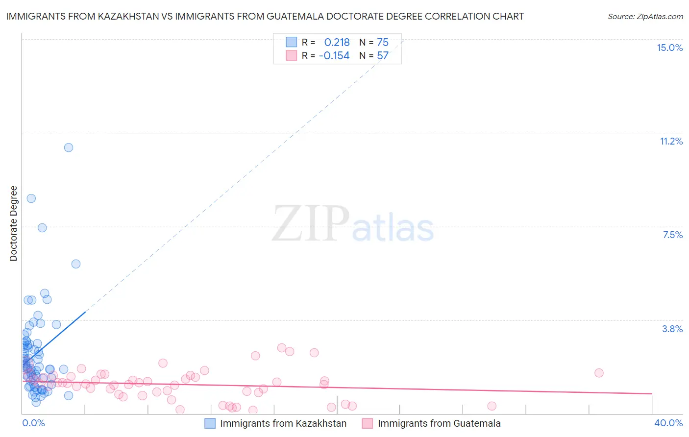 Immigrants from Kazakhstan vs Immigrants from Guatemala Doctorate Degree