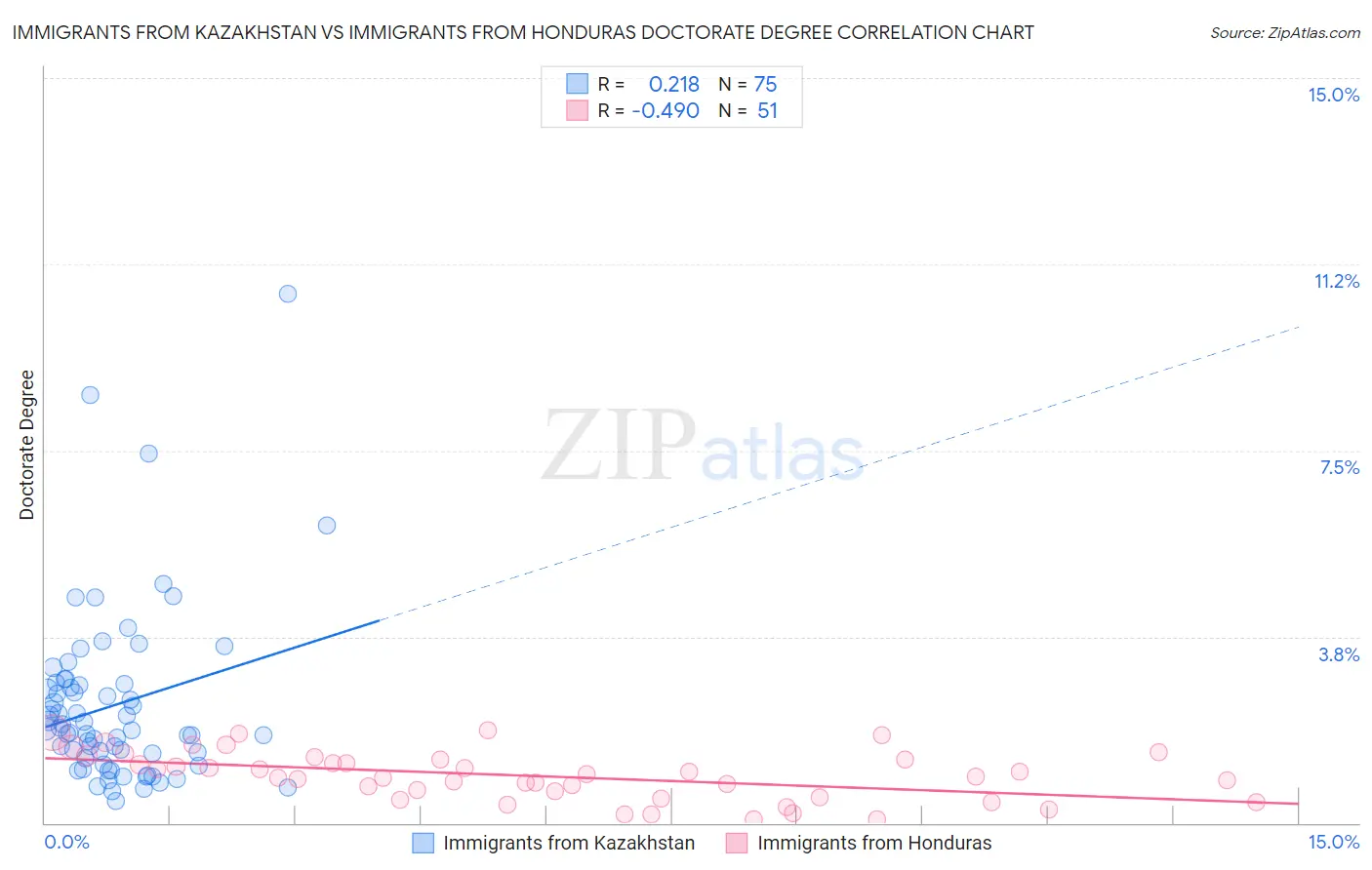 Immigrants from Kazakhstan vs Immigrants from Honduras Doctorate Degree