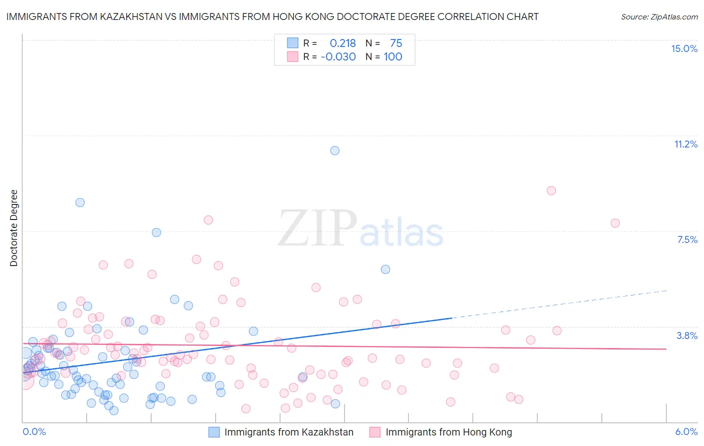 Immigrants from Kazakhstan vs Immigrants from Hong Kong Doctorate Degree