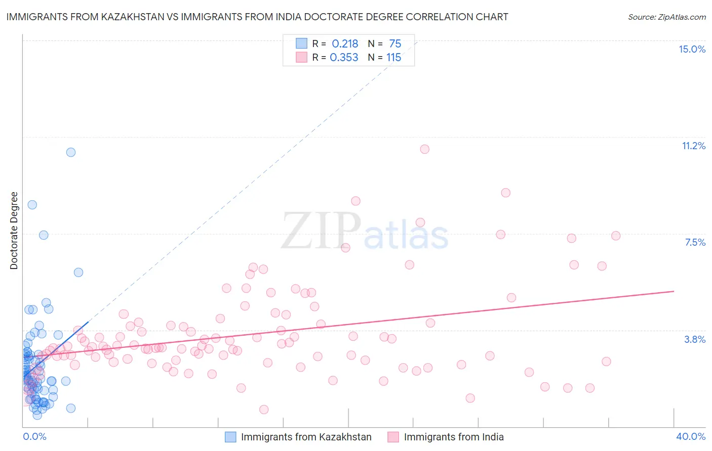 Immigrants from Kazakhstan vs Immigrants from India Doctorate Degree