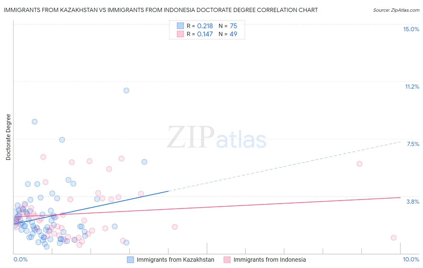 Immigrants from Kazakhstan vs Immigrants from Indonesia Doctorate Degree