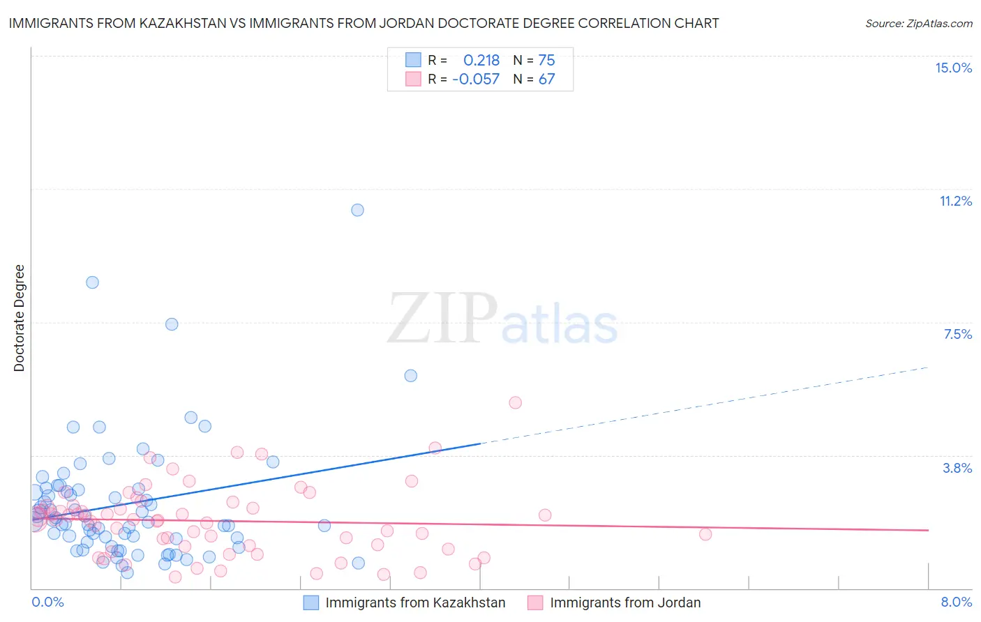 Immigrants from Kazakhstan vs Immigrants from Jordan Doctorate Degree