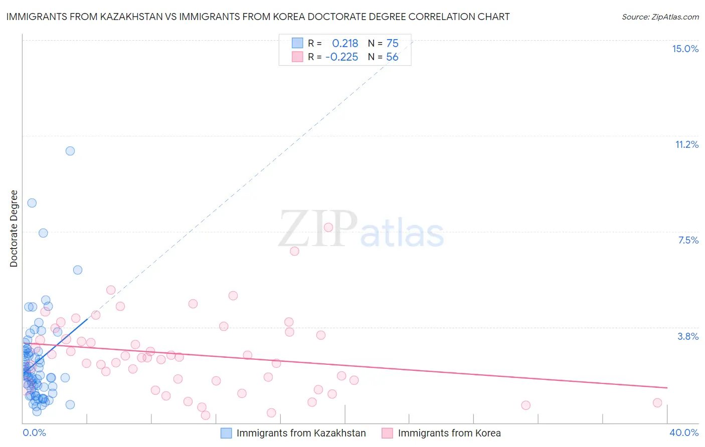 Immigrants from Kazakhstan vs Immigrants from Korea Doctorate Degree