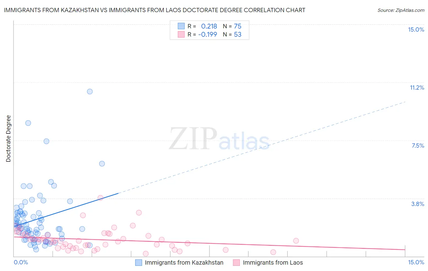 Immigrants from Kazakhstan vs Immigrants from Laos Doctorate Degree