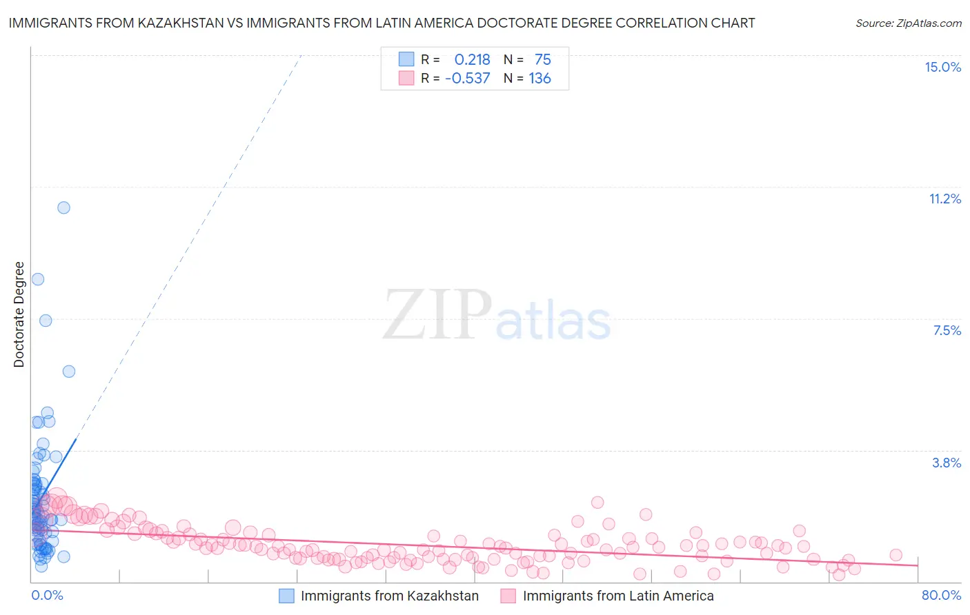 Immigrants from Kazakhstan vs Immigrants from Latin America Doctorate Degree