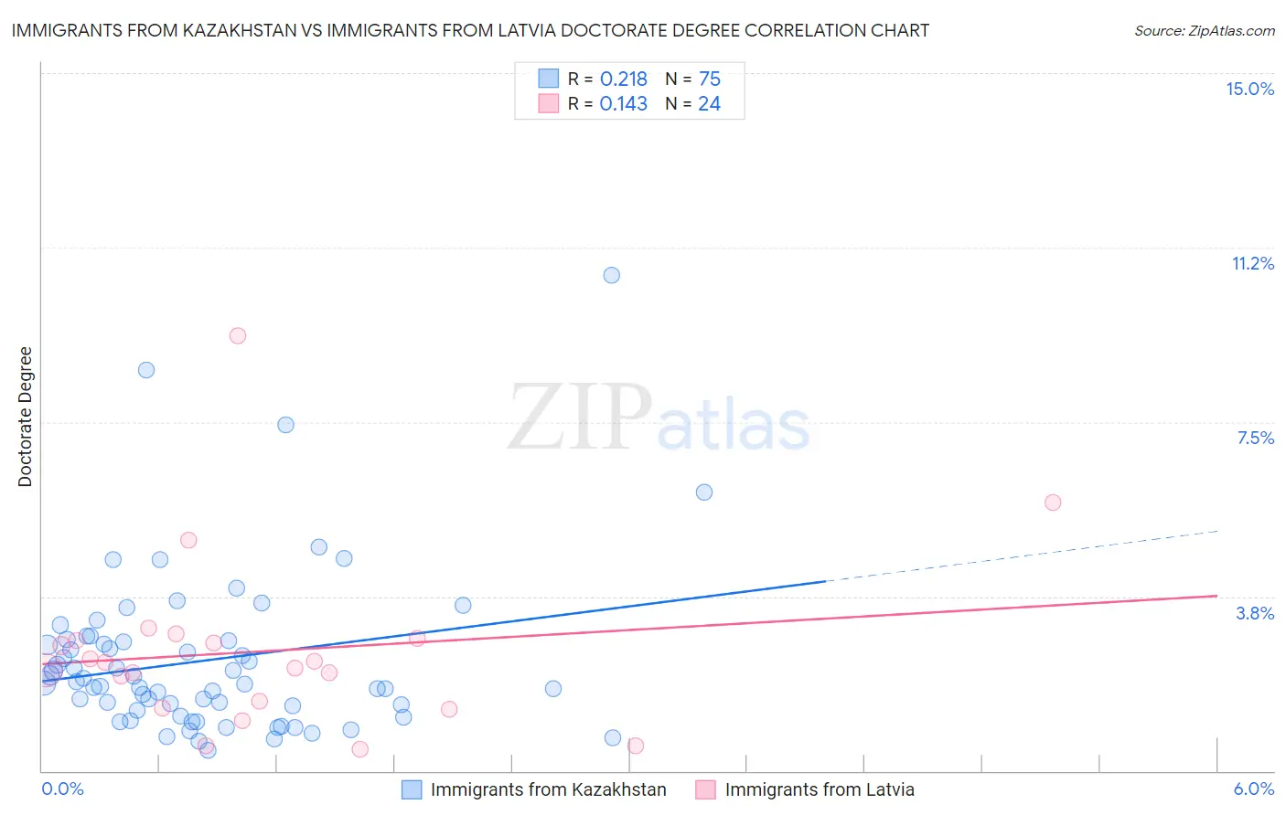 Immigrants from Kazakhstan vs Immigrants from Latvia Doctorate Degree