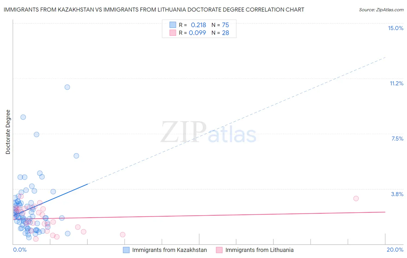Immigrants from Kazakhstan vs Immigrants from Lithuania Doctorate Degree
