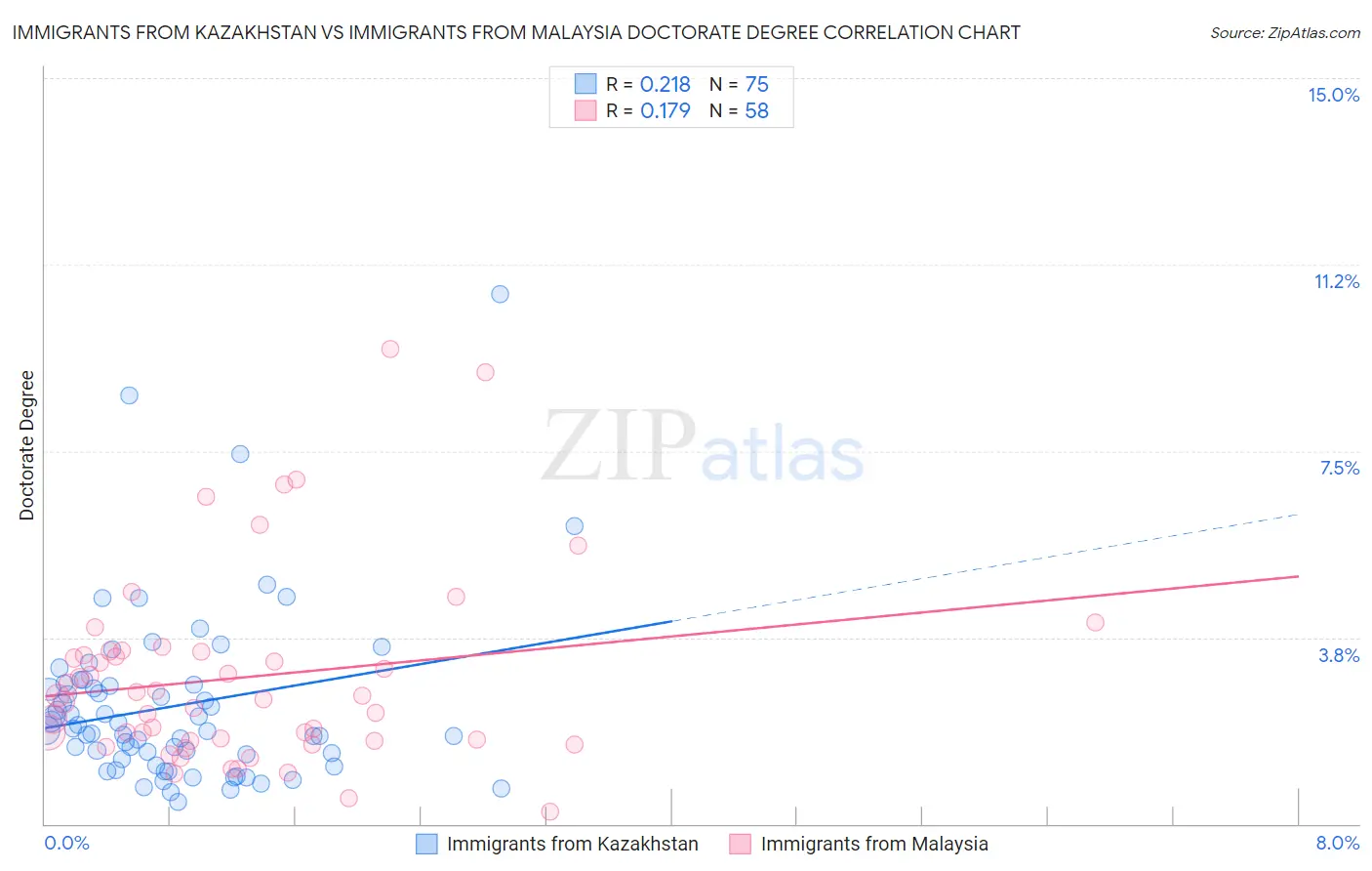 Immigrants from Kazakhstan vs Immigrants from Malaysia Doctorate Degree