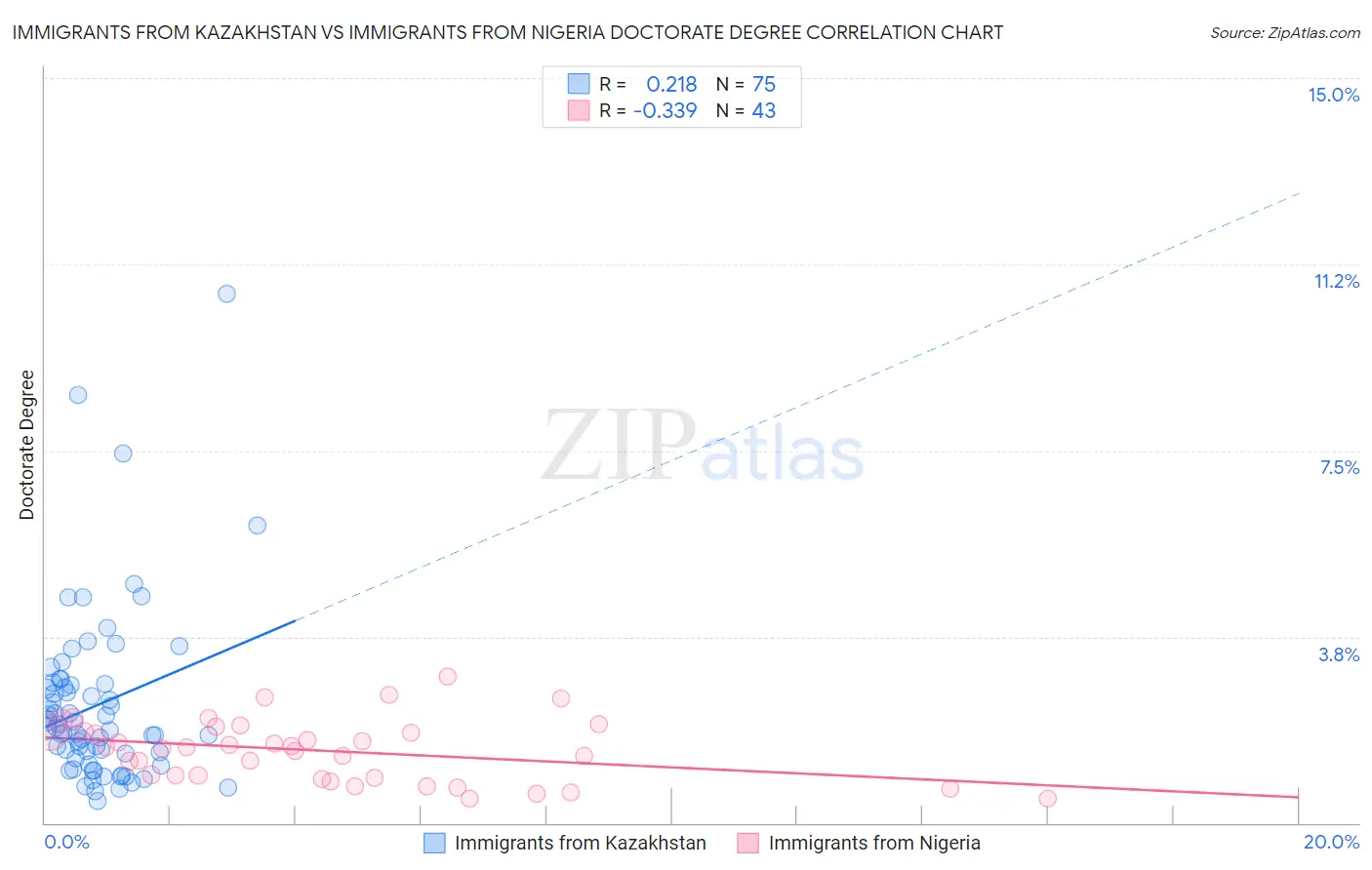 Immigrants from Kazakhstan vs Immigrants from Nigeria Doctorate Degree