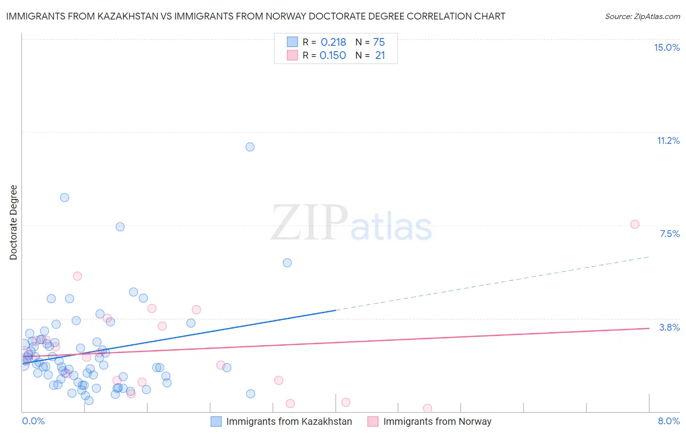Immigrants from Kazakhstan vs Immigrants from Norway Doctorate Degree