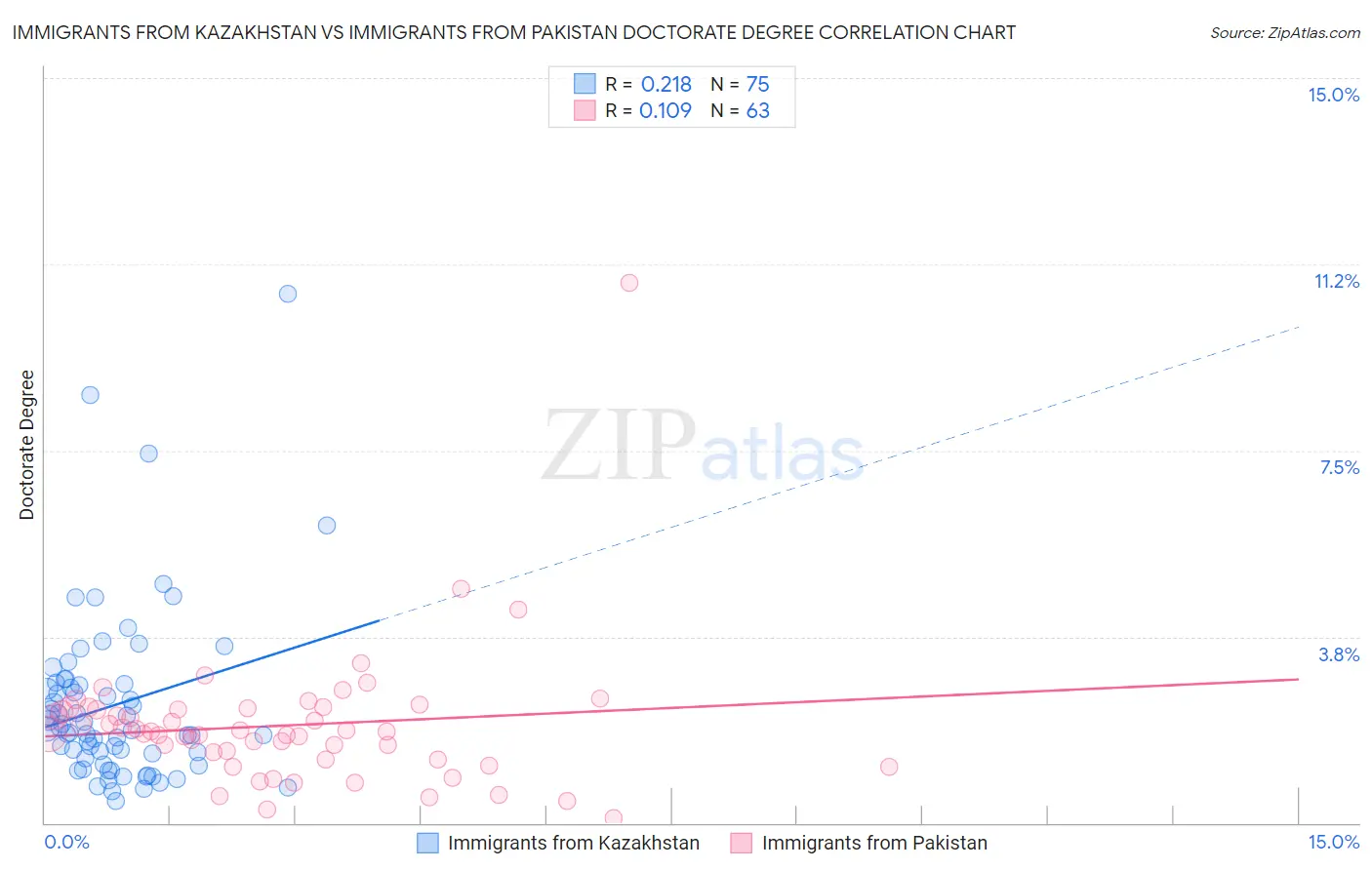 Immigrants from Kazakhstan vs Immigrants from Pakistan Doctorate Degree