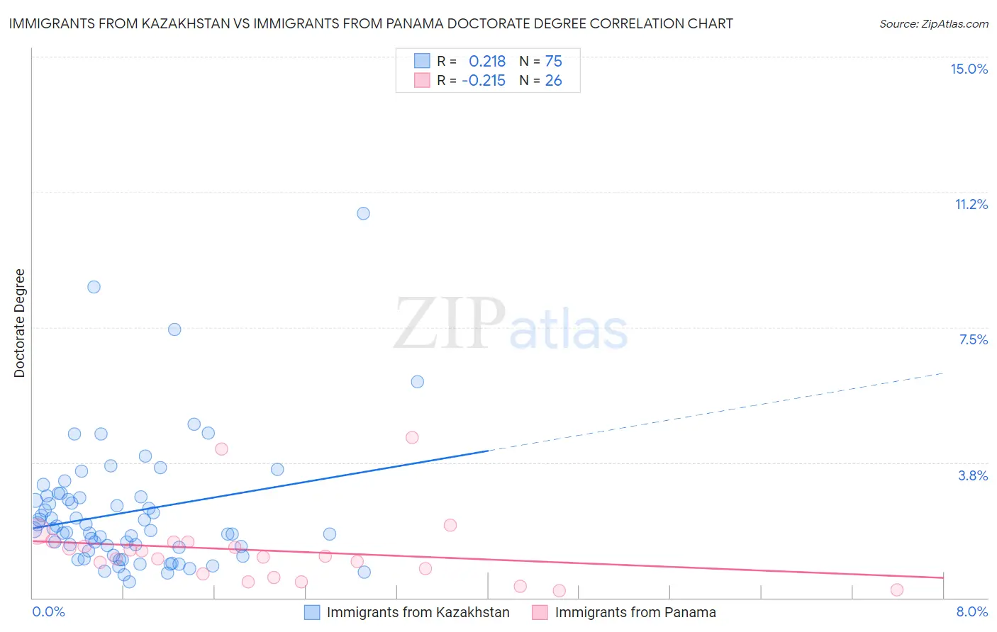 Immigrants from Kazakhstan vs Immigrants from Panama Doctorate Degree