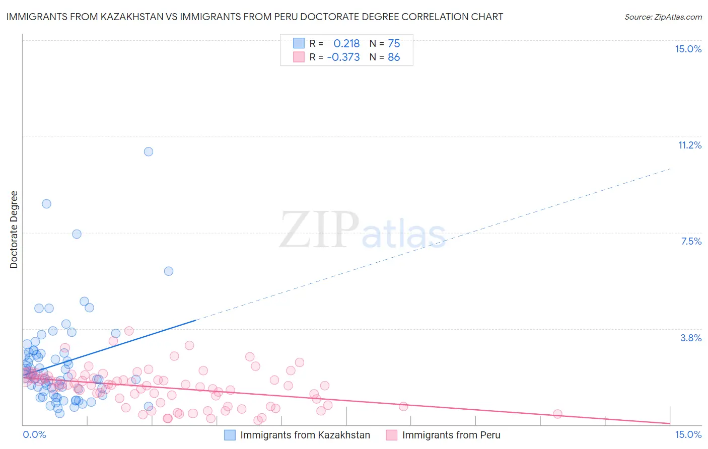 Immigrants from Kazakhstan vs Immigrants from Peru Doctorate Degree