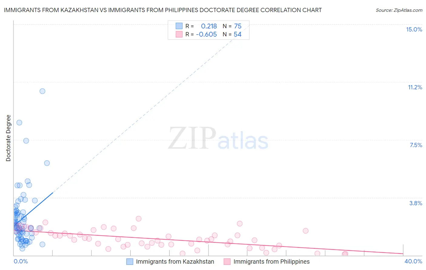 Immigrants from Kazakhstan vs Immigrants from Philippines Doctorate Degree