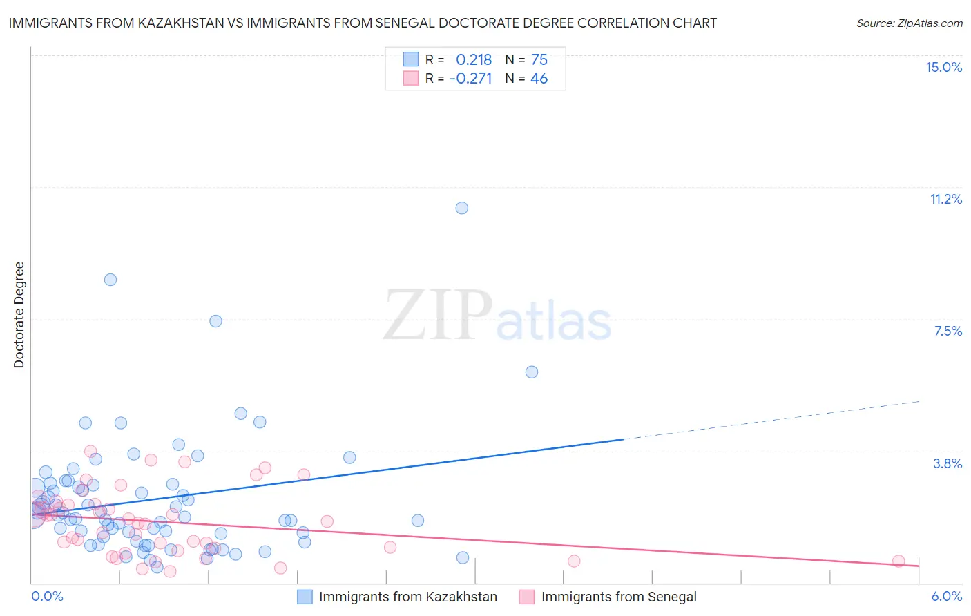 Immigrants from Kazakhstan vs Immigrants from Senegal Doctorate Degree