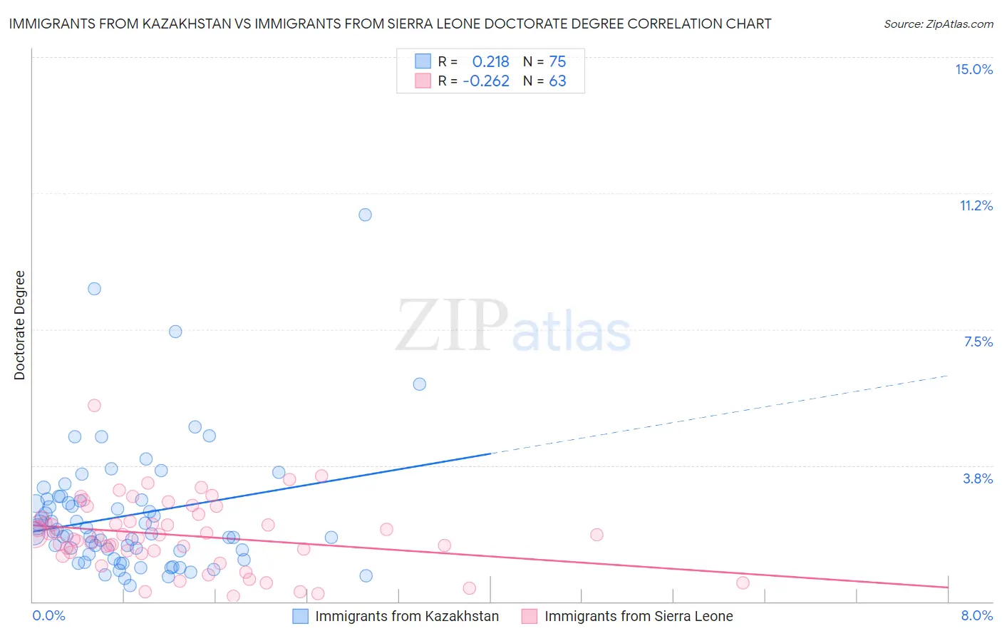 Immigrants from Kazakhstan vs Immigrants from Sierra Leone Doctorate Degree