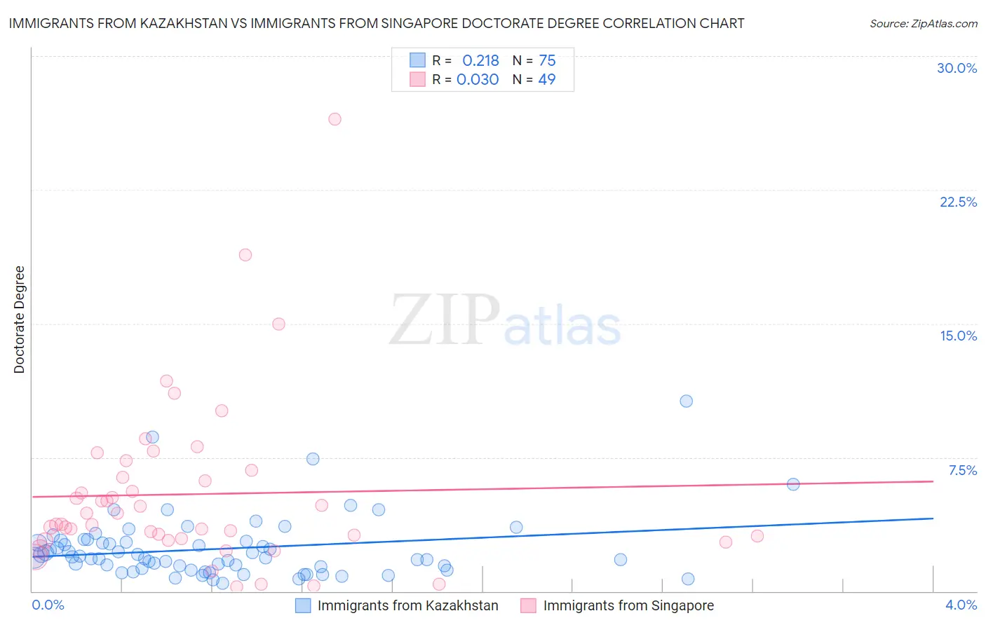 Immigrants from Kazakhstan vs Immigrants from Singapore Doctorate Degree