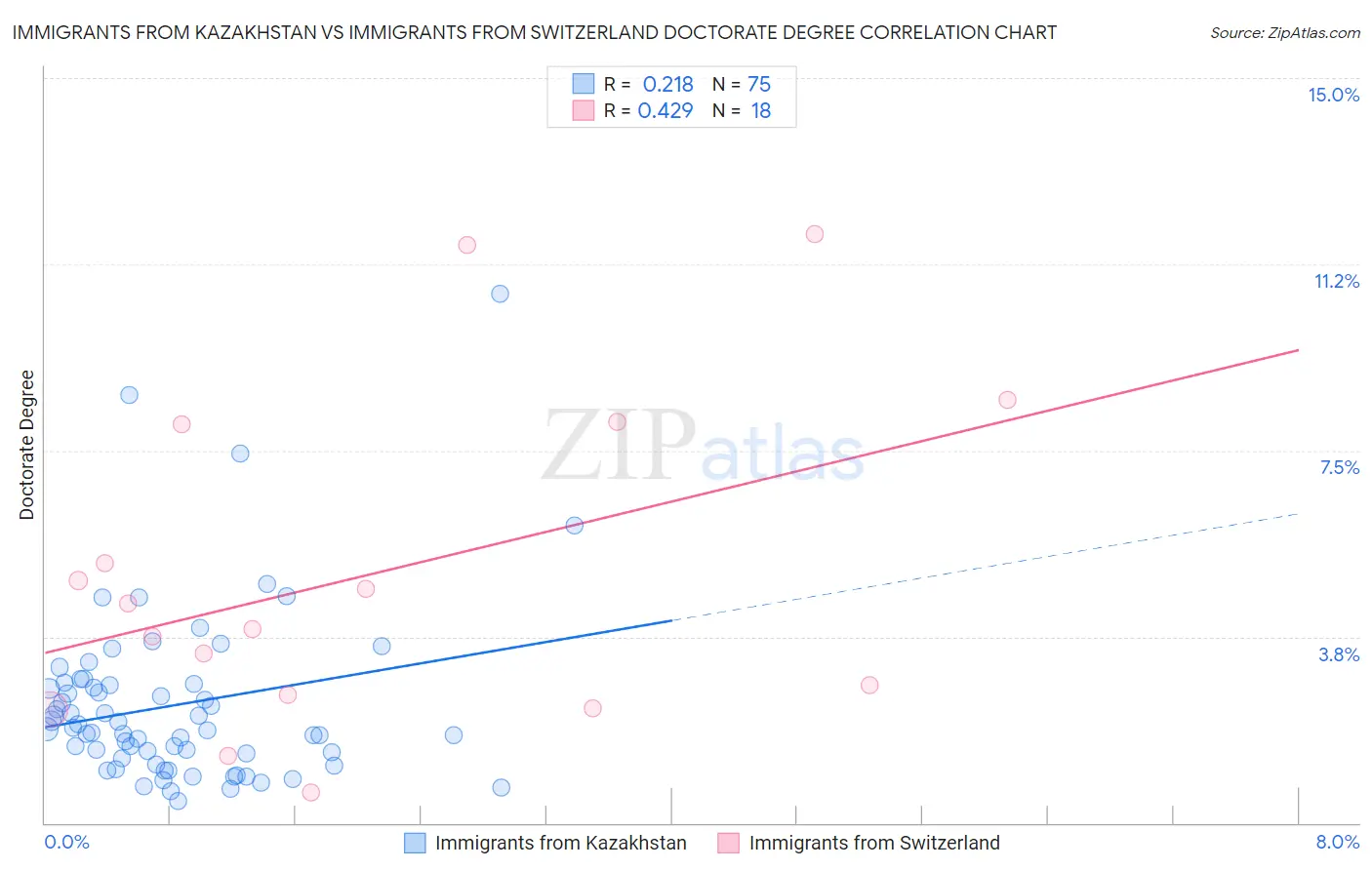 Immigrants from Kazakhstan vs Immigrants from Switzerland Doctorate Degree