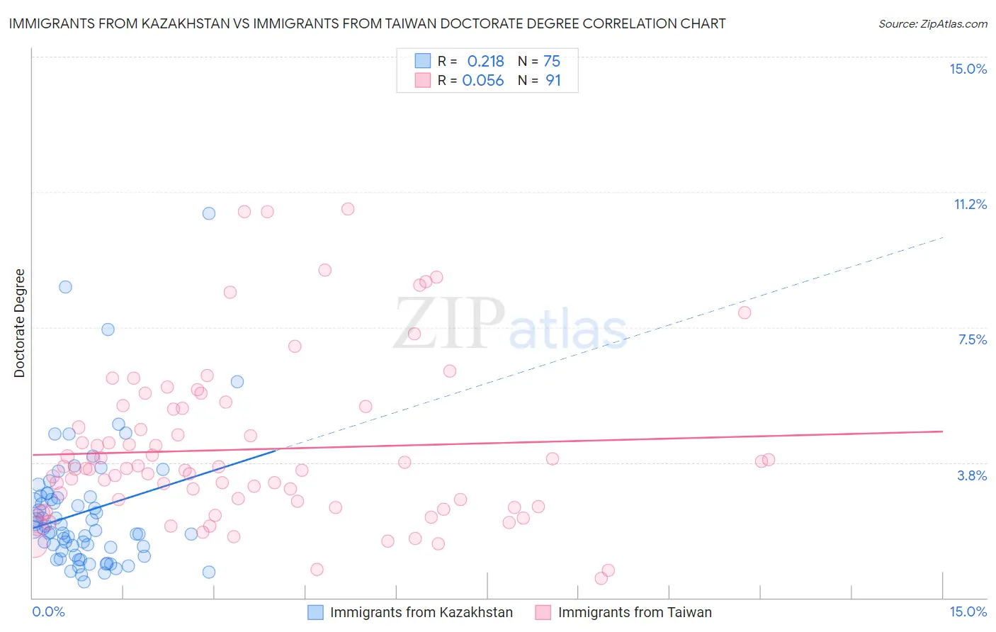 Immigrants from Kazakhstan vs Immigrants from Taiwan Doctorate Degree