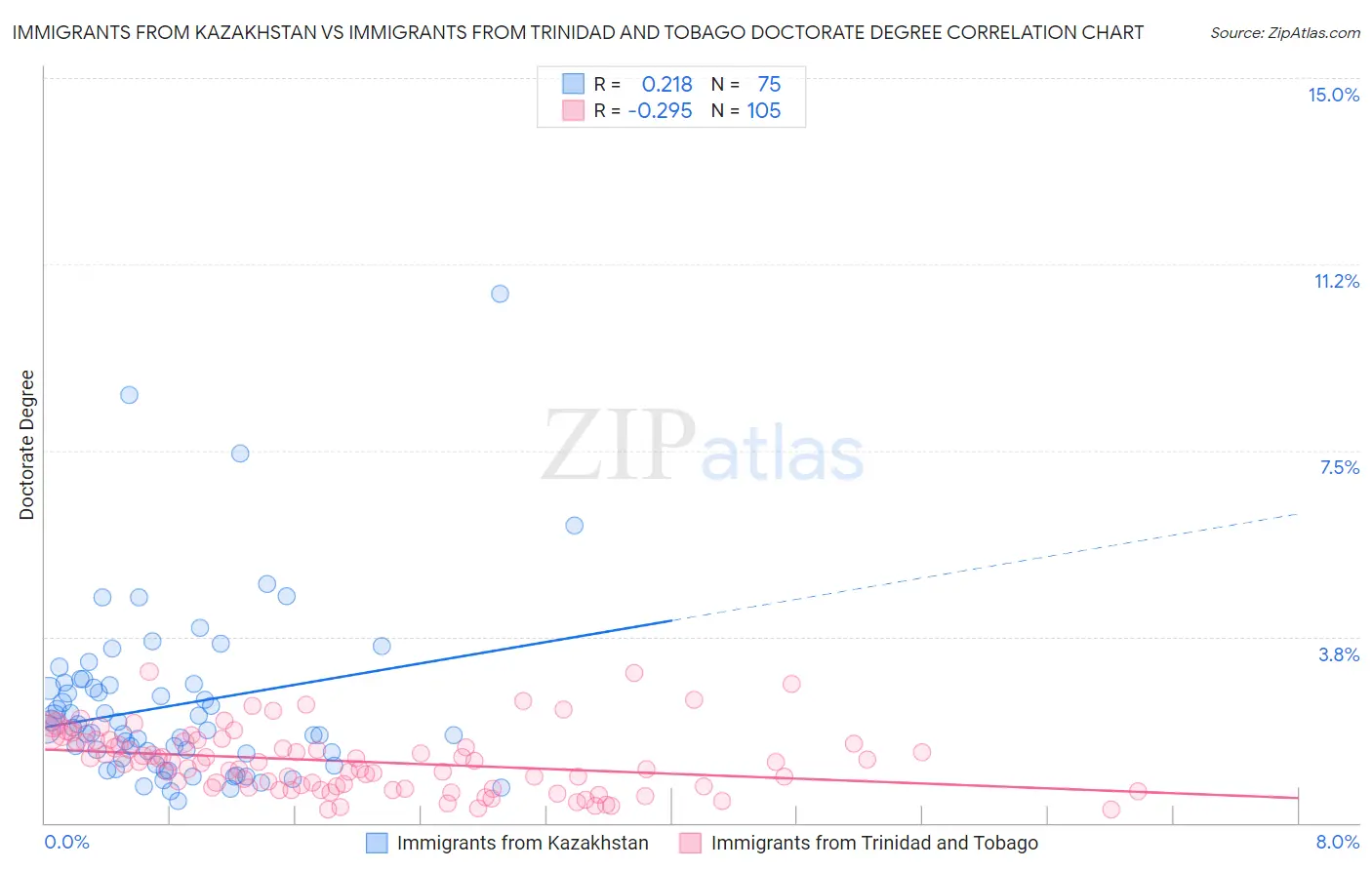 Immigrants from Kazakhstan vs Immigrants from Trinidad and Tobago Doctorate Degree