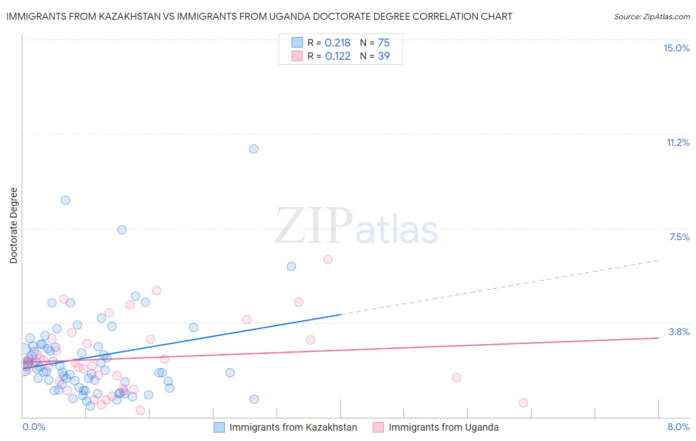 Immigrants from Kazakhstan vs Immigrants from Uganda Doctorate Degree
