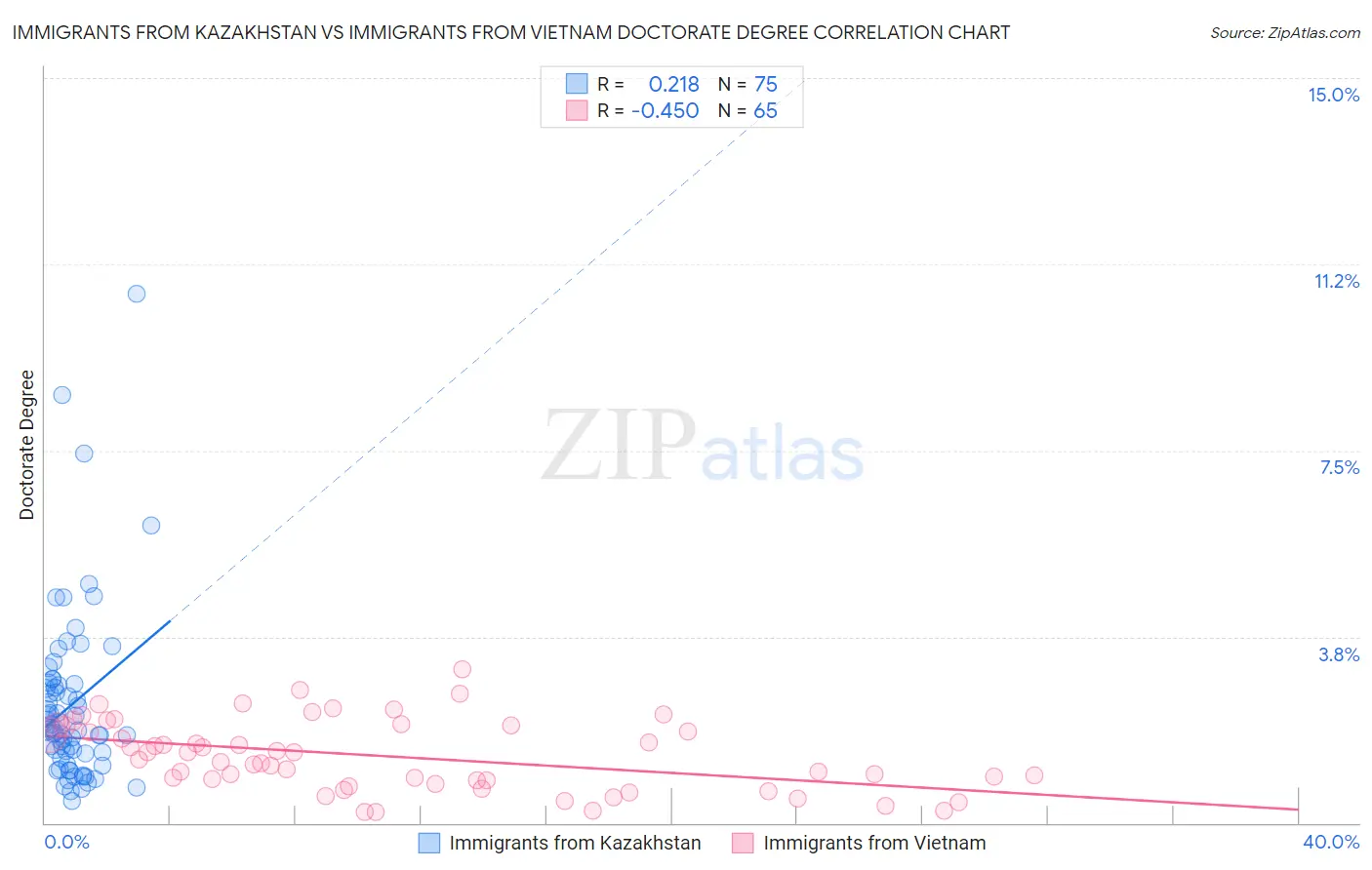 Immigrants from Kazakhstan vs Immigrants from Vietnam Doctorate Degree