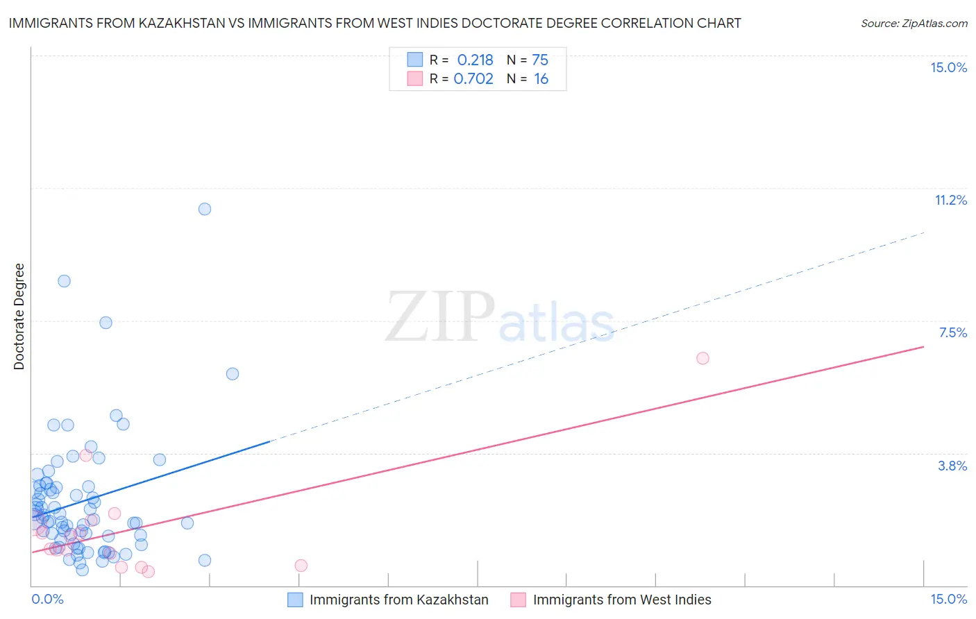 Immigrants from Kazakhstan vs Immigrants from West Indies Doctorate Degree