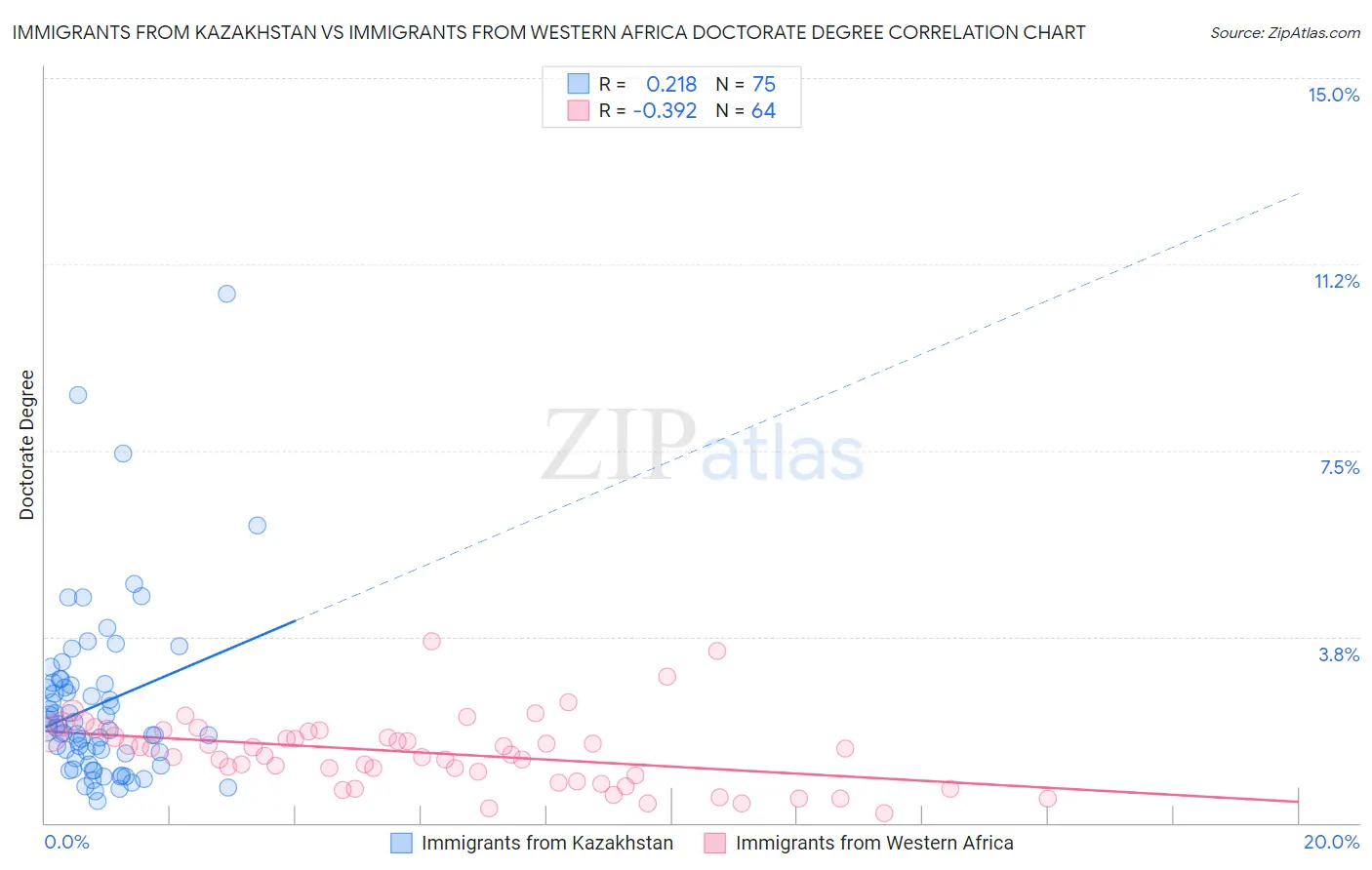 Immigrants from Kazakhstan vs Immigrants from Western Africa Doctorate Degree