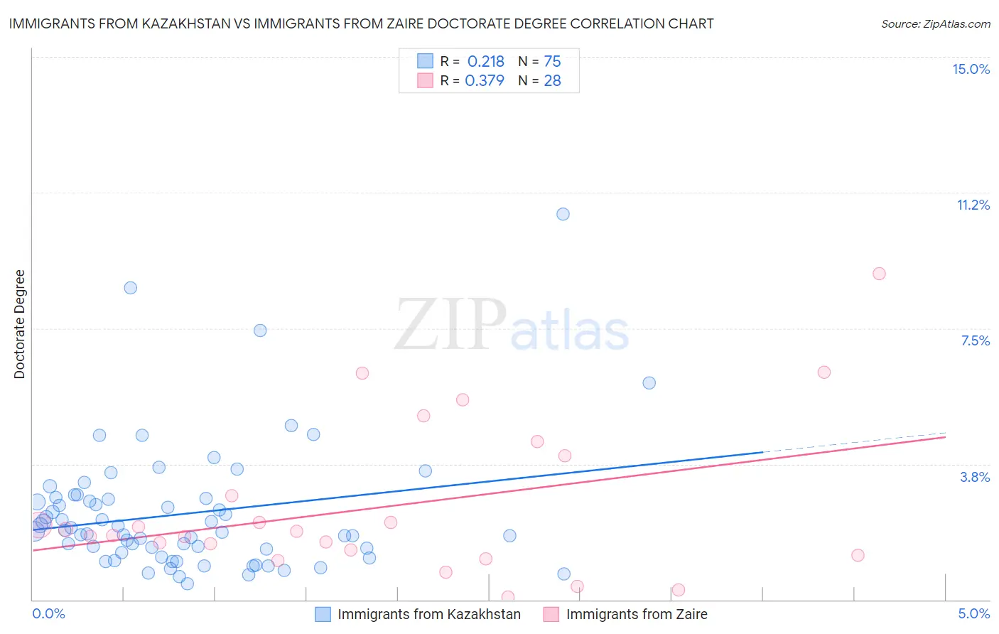 Immigrants from Kazakhstan vs Immigrants from Zaire Doctorate Degree