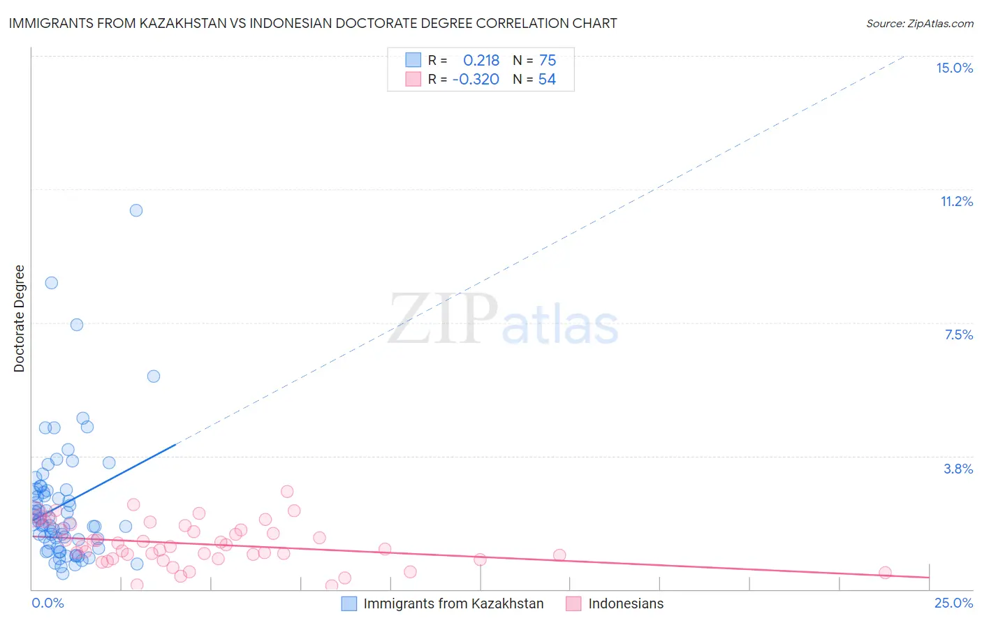 Immigrants from Kazakhstan vs Indonesian Doctorate Degree
