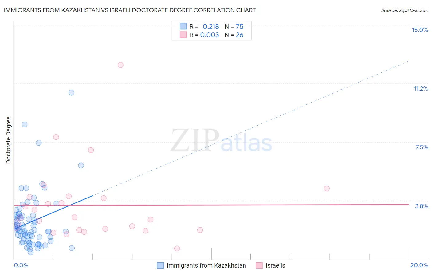 Immigrants from Kazakhstan vs Israeli Doctorate Degree