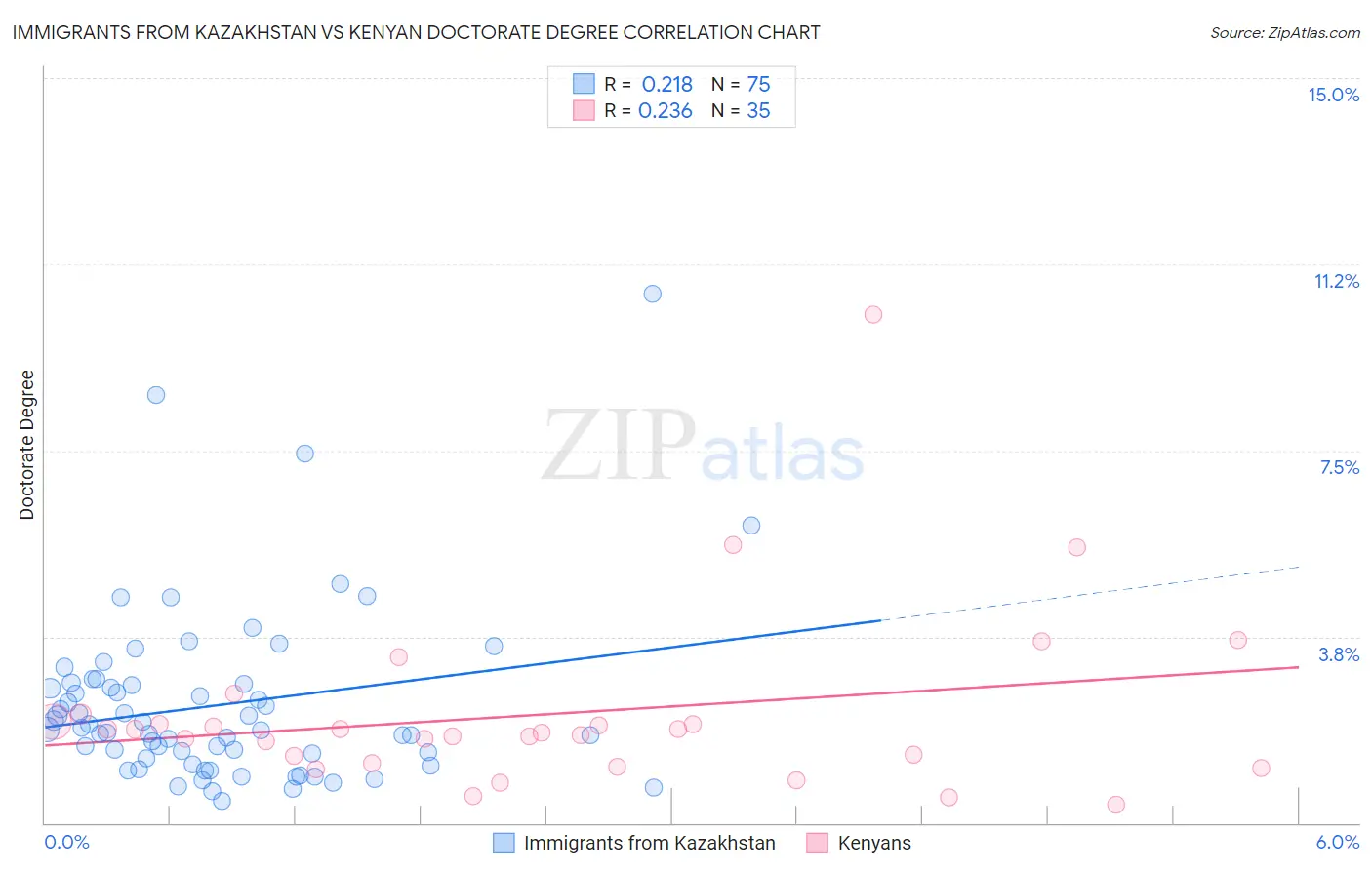 Immigrants from Kazakhstan vs Kenyan Doctorate Degree