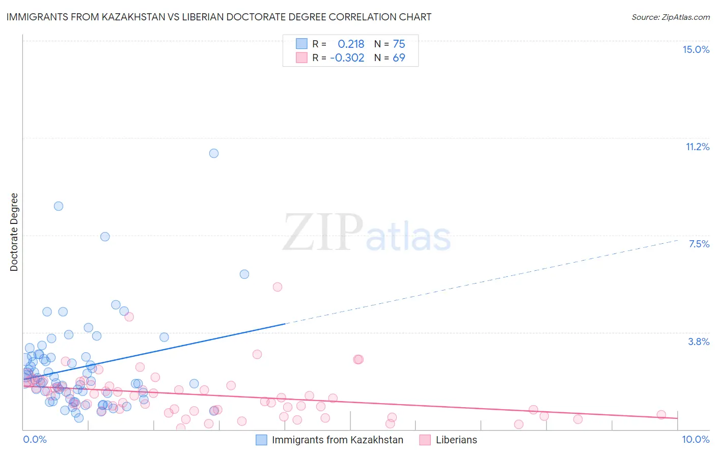 Immigrants from Kazakhstan vs Liberian Doctorate Degree