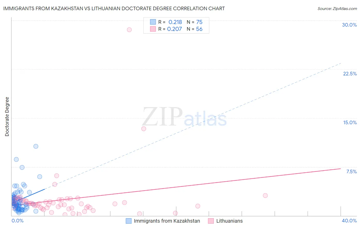 Immigrants from Kazakhstan vs Lithuanian Doctorate Degree