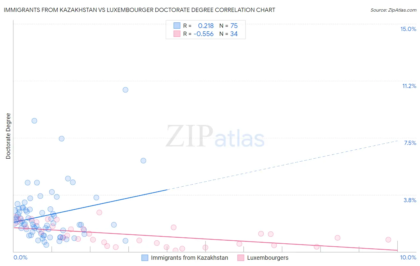 Immigrants from Kazakhstan vs Luxembourger Doctorate Degree