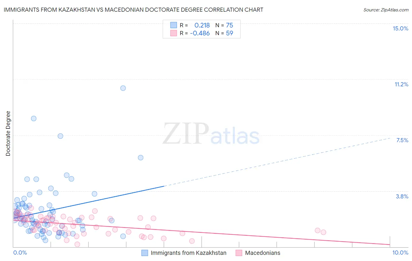 Immigrants from Kazakhstan vs Macedonian Doctorate Degree