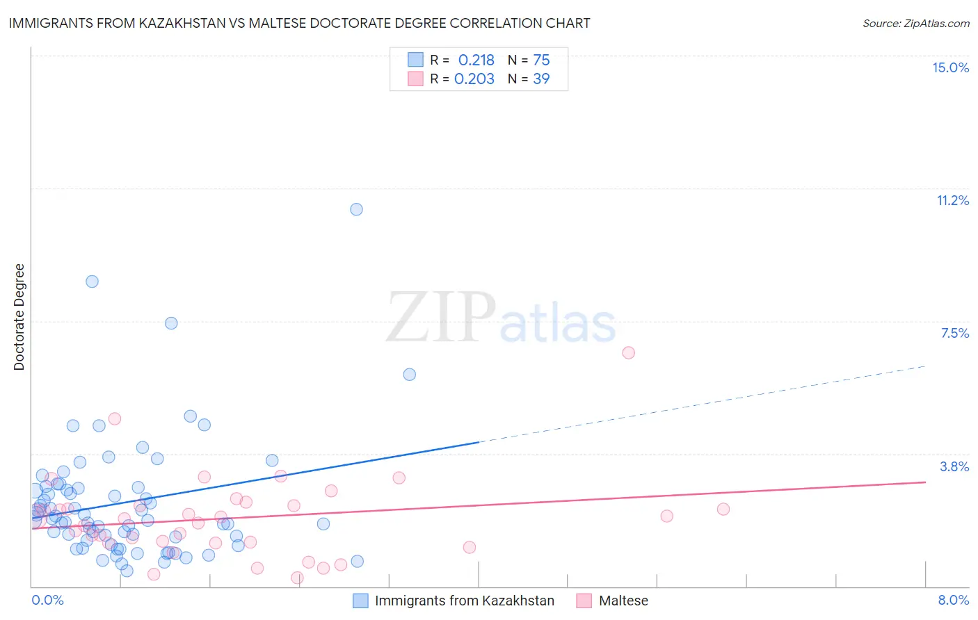 Immigrants from Kazakhstan vs Maltese Doctorate Degree