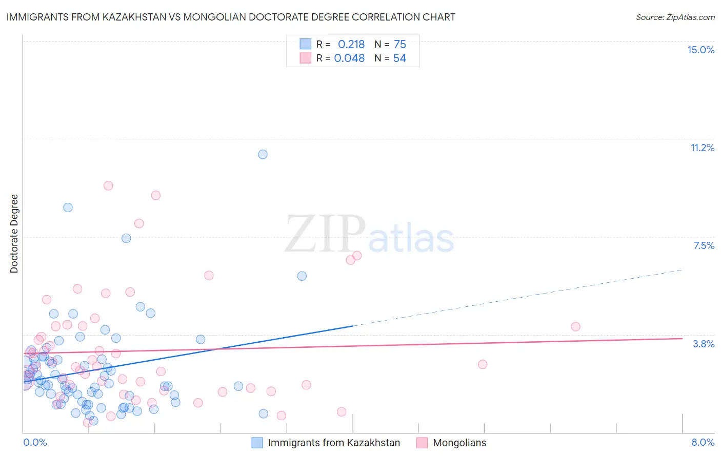 Immigrants from Kazakhstan vs Mongolian Doctorate Degree