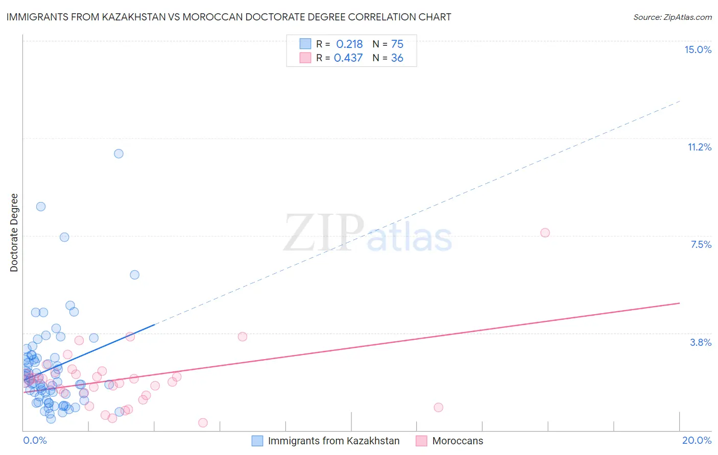 Immigrants from Kazakhstan vs Moroccan Doctorate Degree