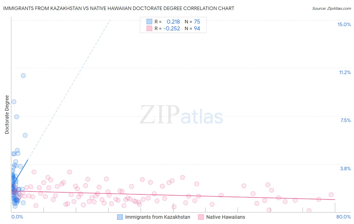 Immigrants from Kazakhstan vs Native Hawaiian Doctorate Degree