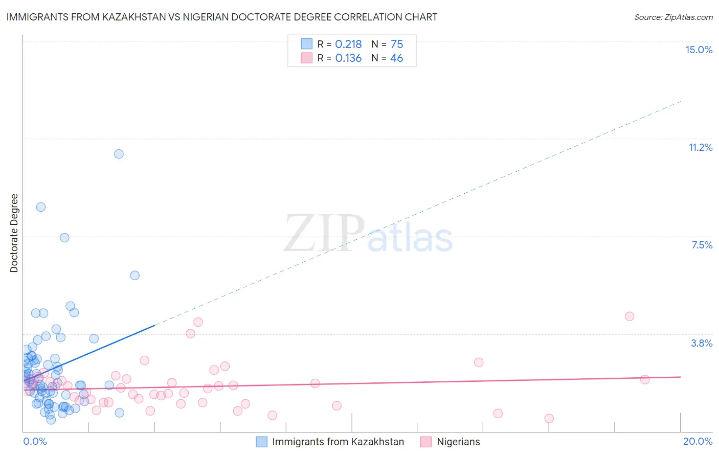 Immigrants from Kazakhstan vs Nigerian Doctorate Degree