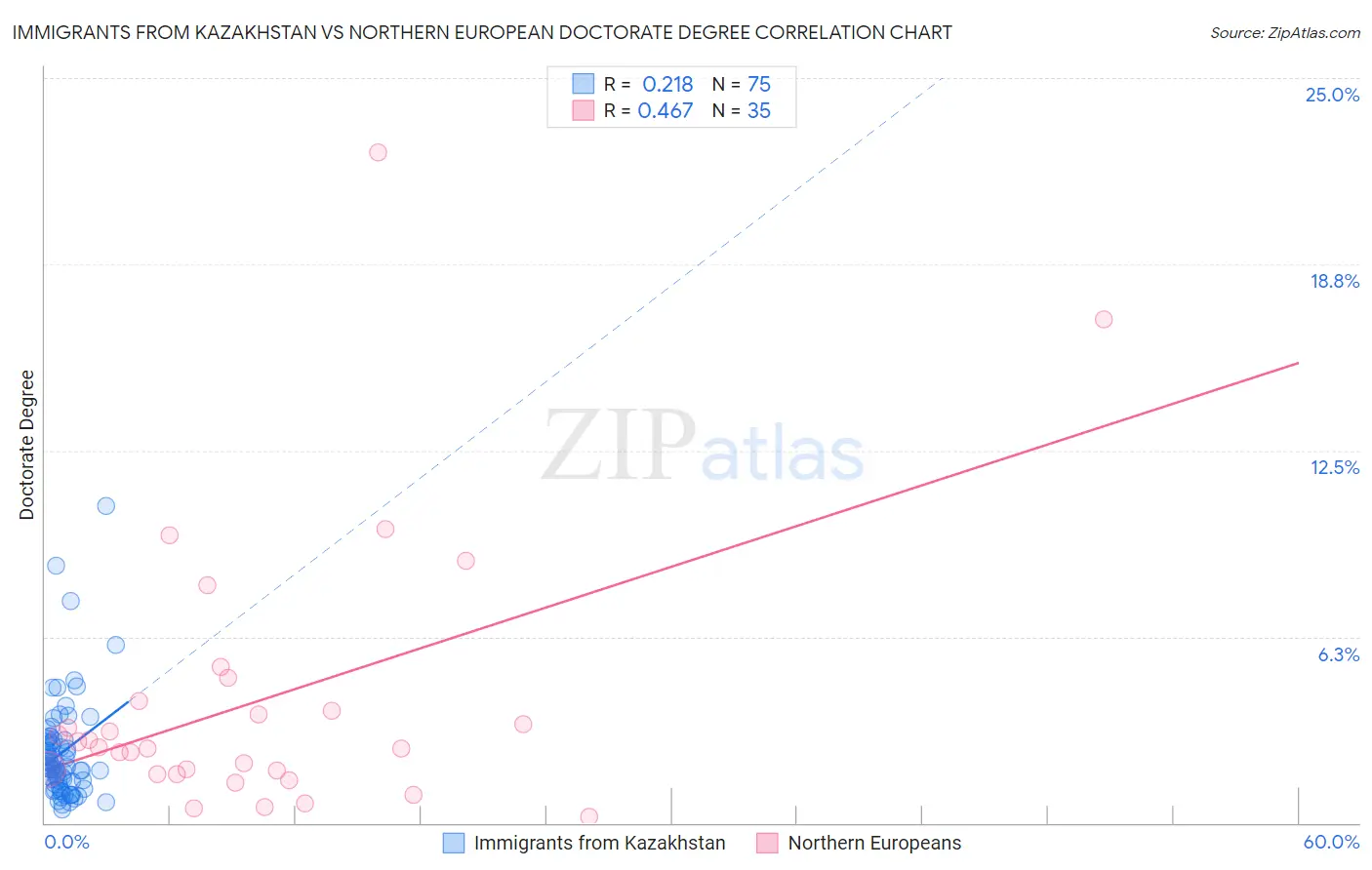 Immigrants from Kazakhstan vs Northern European Doctorate Degree