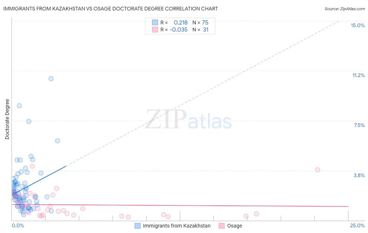 Immigrants from Kazakhstan vs Osage Doctorate Degree