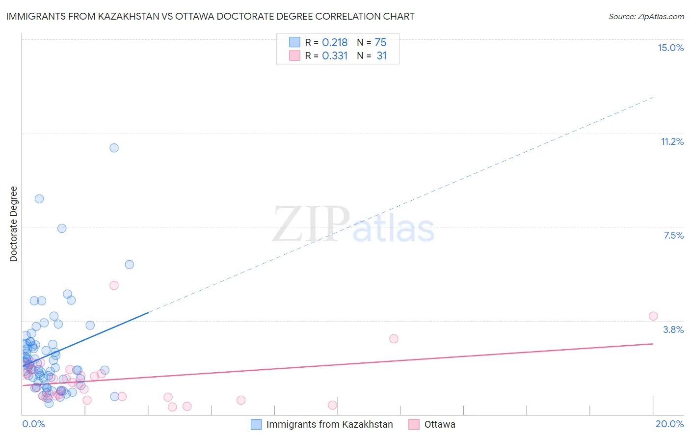Immigrants from Kazakhstan vs Ottawa Doctorate Degree