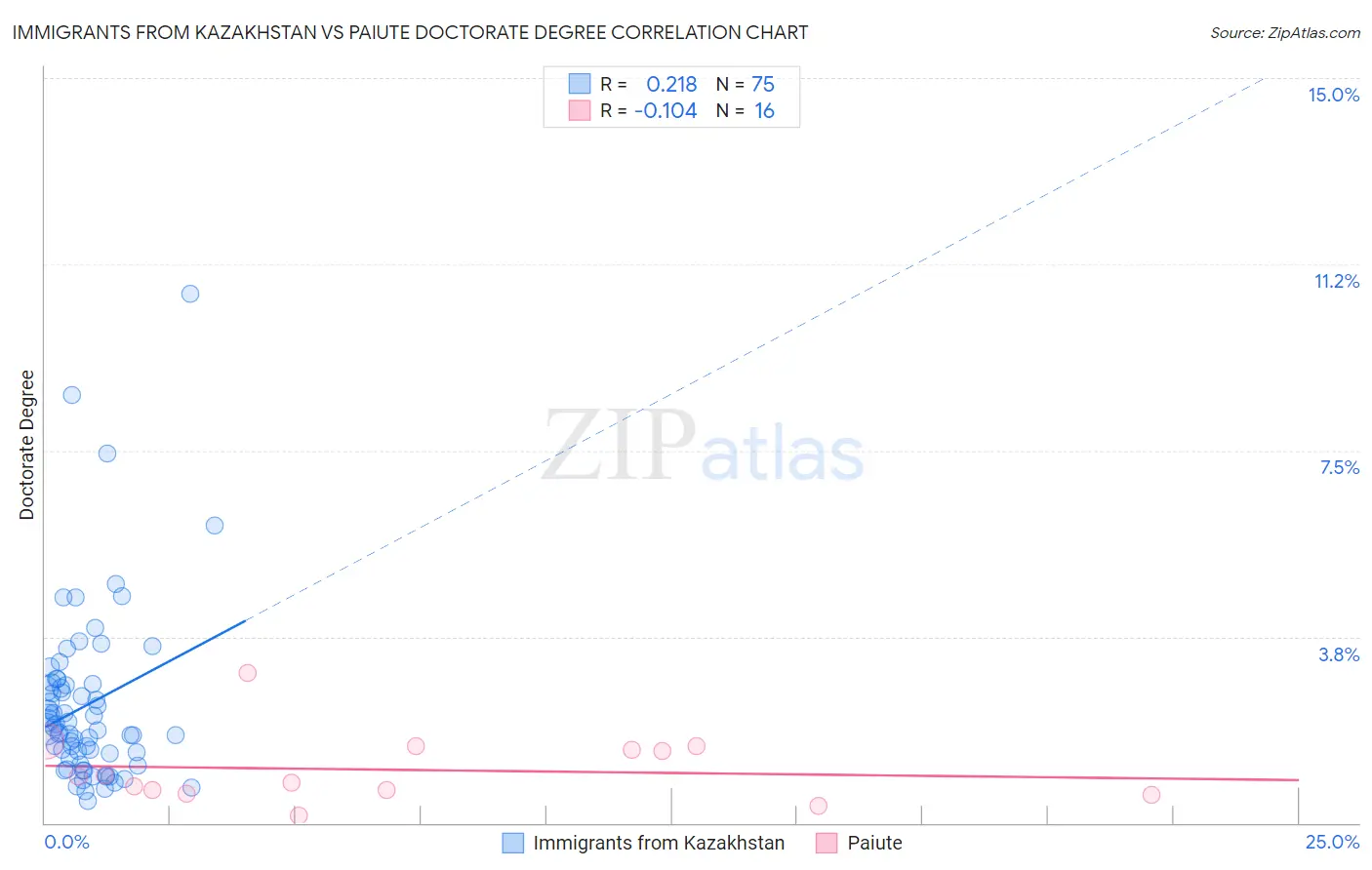 Immigrants from Kazakhstan vs Paiute Doctorate Degree